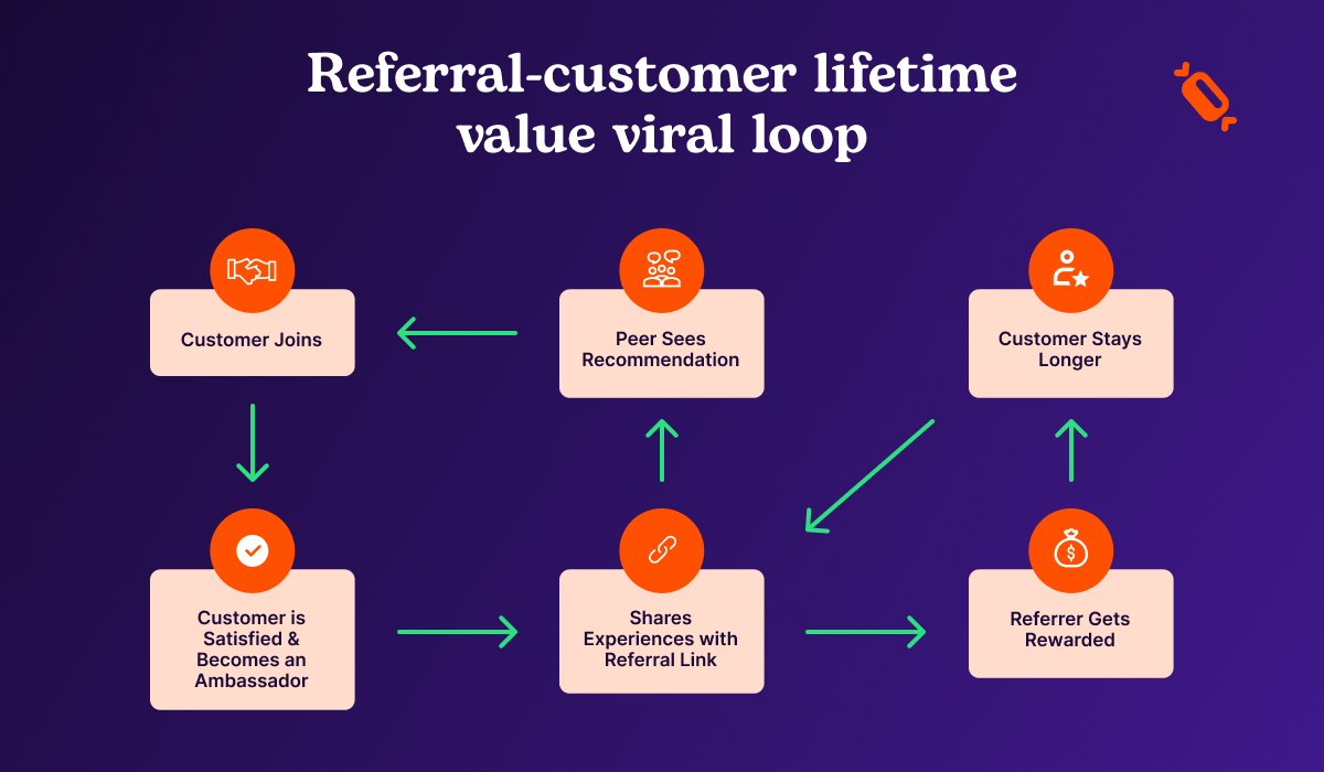 referral customer lifetime value viral loop